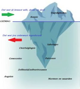 bewust en onbewust