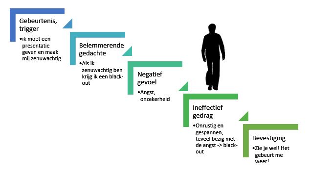 faalangst invloed gedachten