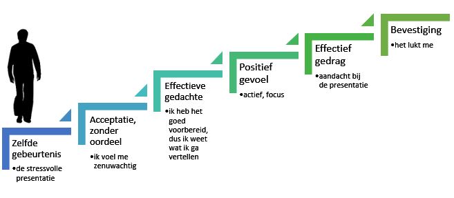 faalangst invloed gedachten